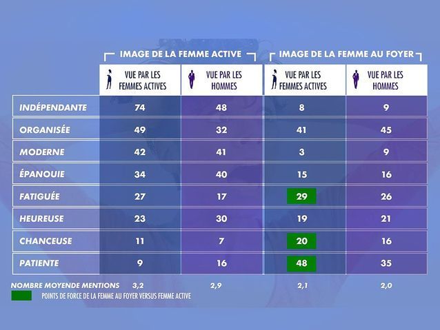 Vie pro/vie perso  les femmes peuventelles vraiment tout avoir